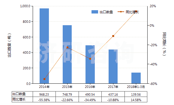2014-2018年3月中國人造纖維短纖縫紉線(HS55082000)出口量及增速統(tǒng)計